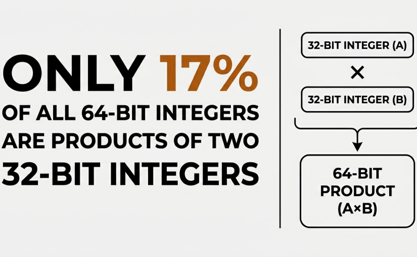 Only 17% of all 64-bit Integers are products of two 32-bit integers ...