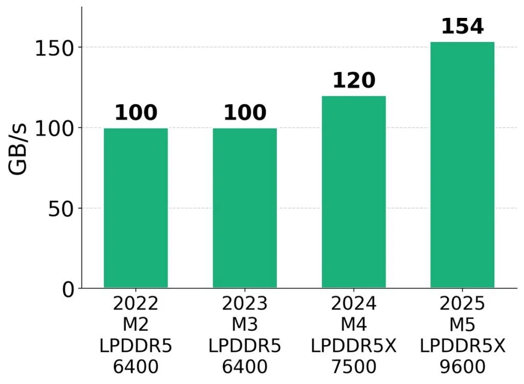 Memory bandwidth for Apple M2, M3, M4 and M5