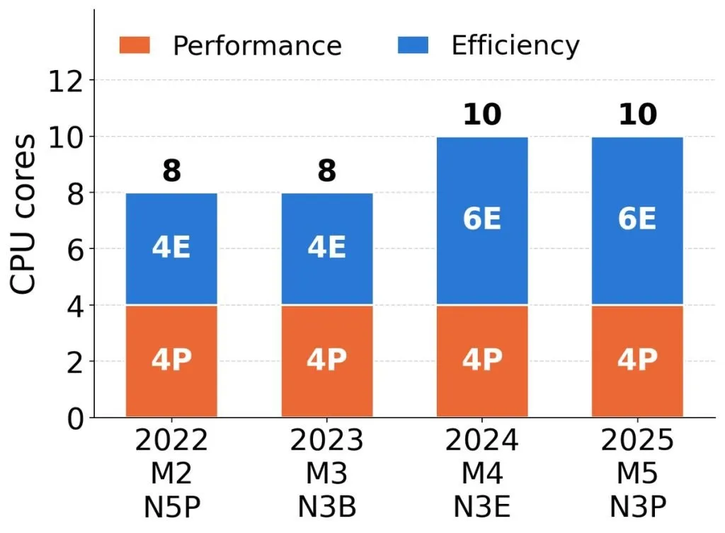 Performance and efficiency core counts for Apple M2, M3, M4 and M5