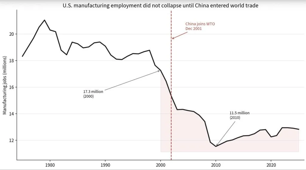 U.S. manufacturing employment, millions of jobs