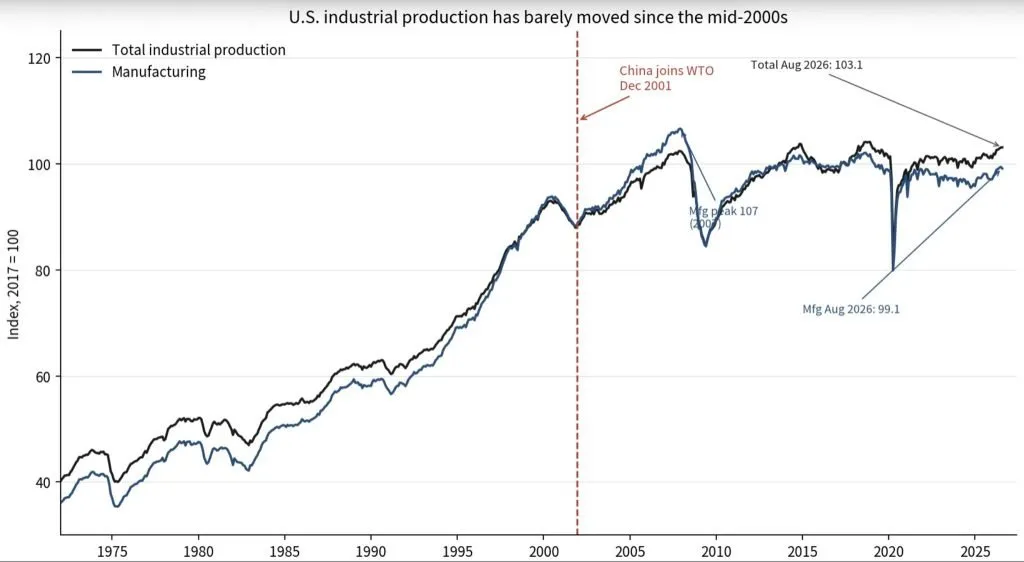U.S. industrial production, index 2017 = 100