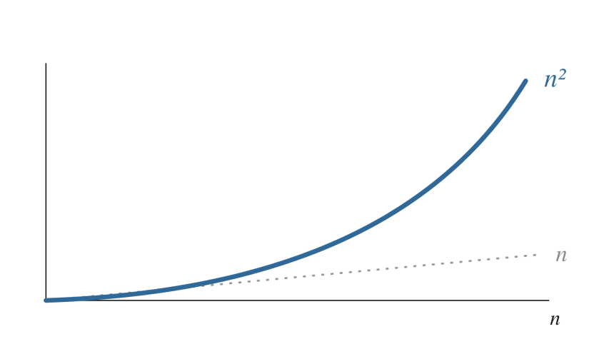 Python sets and dictionaries can have quadratic-time performance