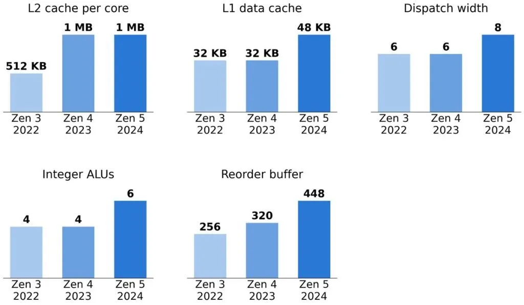 Cache sizes, dispatch width, integer ALUs and reorder buffer from Zen 3 to Zen 5