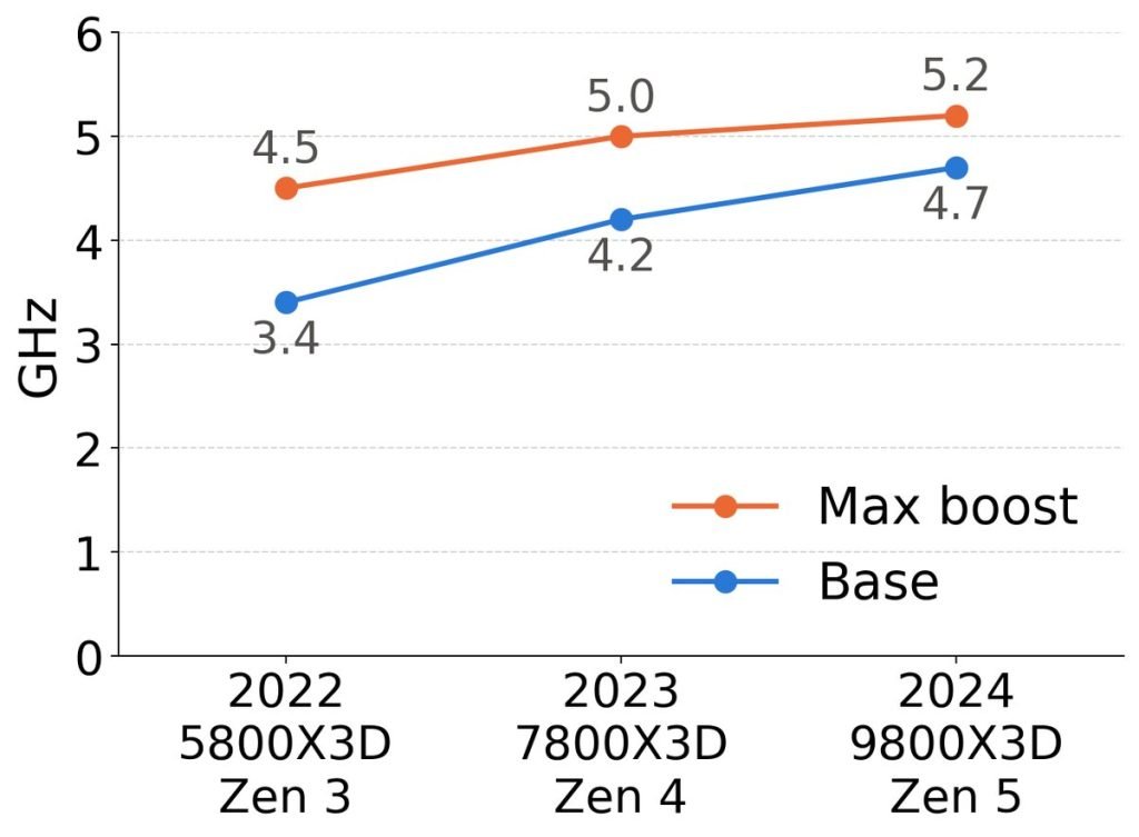 Base and max boost frequencies for Ryzen 7 5800X3D, 7800X3D and 9800X3D