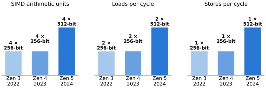 SIMD arithmetic units, loads per cycle and stores per cycle from Zen 3 to Zen 5