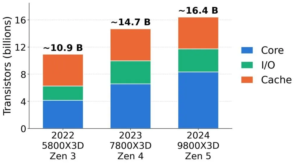Transistor counts for Ryzen 7 5800X3D, 7800X3D and 9800X3D, split into core, I/O and cache