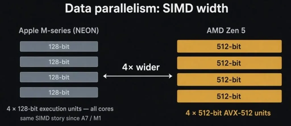 Apple M-series four 128-bit NEON units versus AMD Zen 5 four 512-bit AVX-512 units