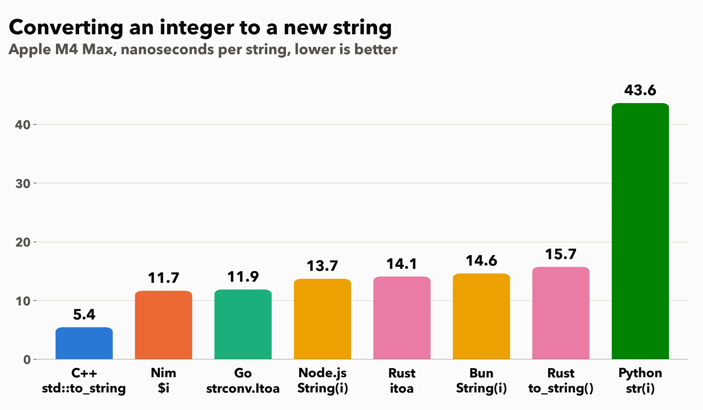 Time to convert an integer to a new string on an Apple M4 Max