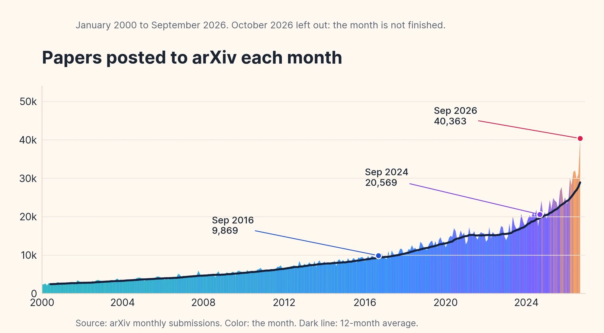 Papers posted to arXiv each month