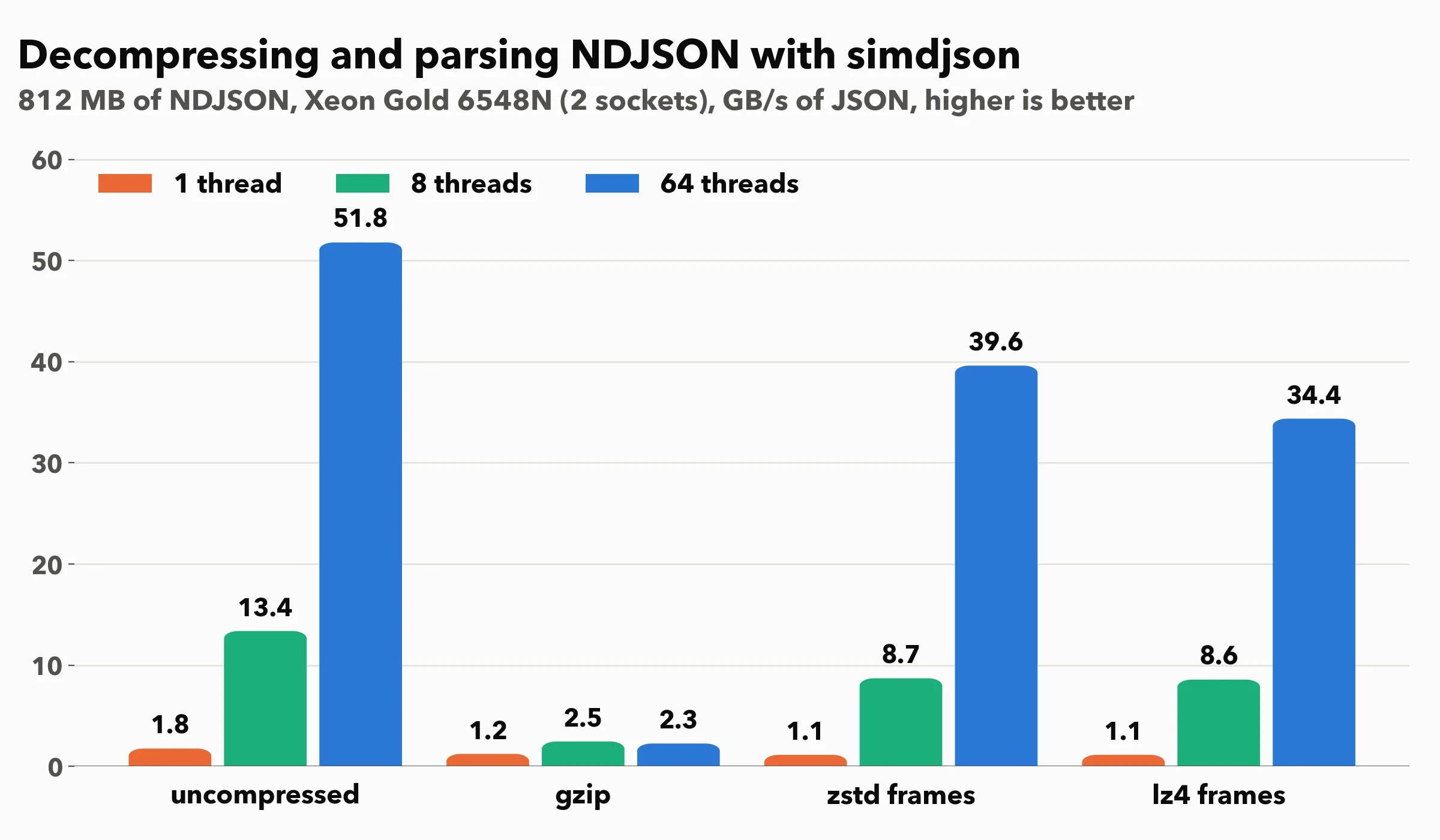 Decompressing and parsing NDJSON