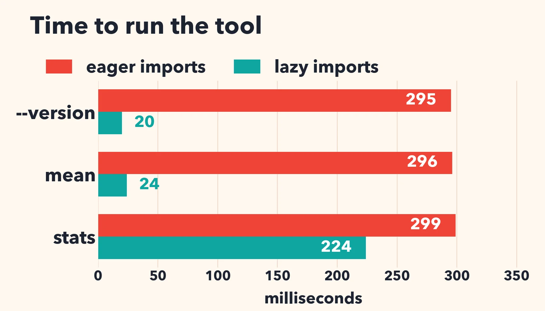 Eager imports take about 300 ms. Lazy imports take 20 ms for --version, 24 ms for mean, and 224 ms for stats.