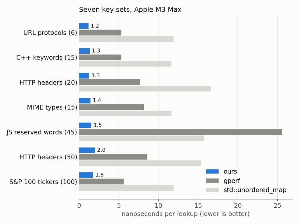 Billion-query-per-second lookup tables in C++