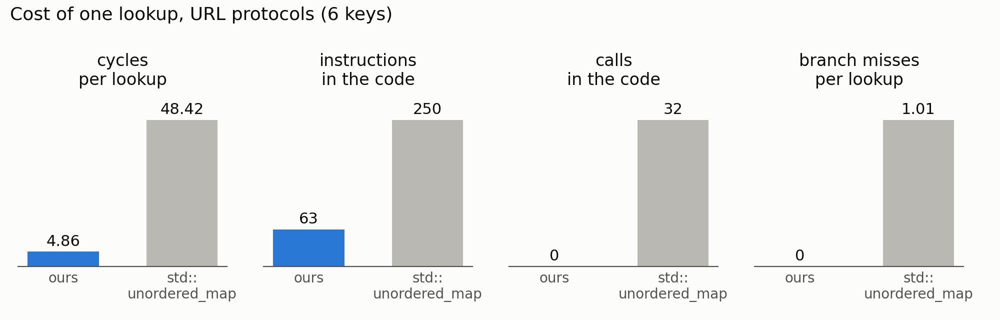 Microchip Locator Billion-query-per-second lookup tables in C++ – Daniel Lemire's blog