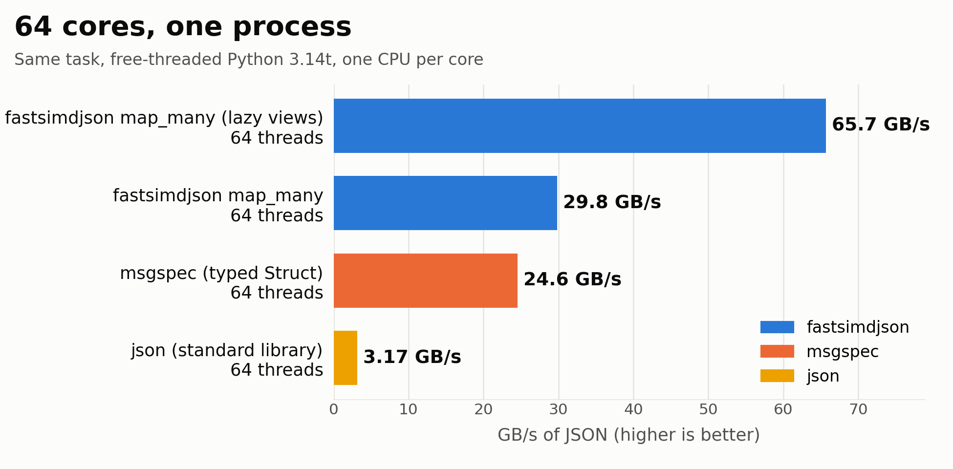 64 cores
