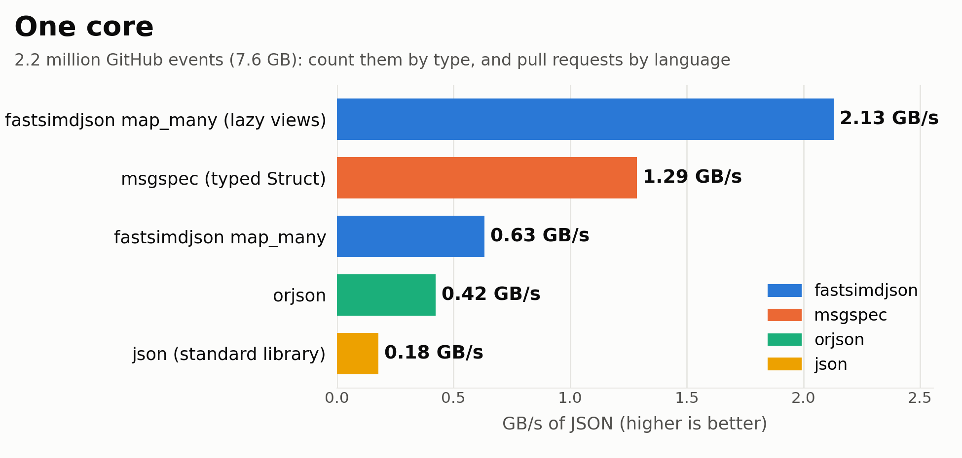 One core