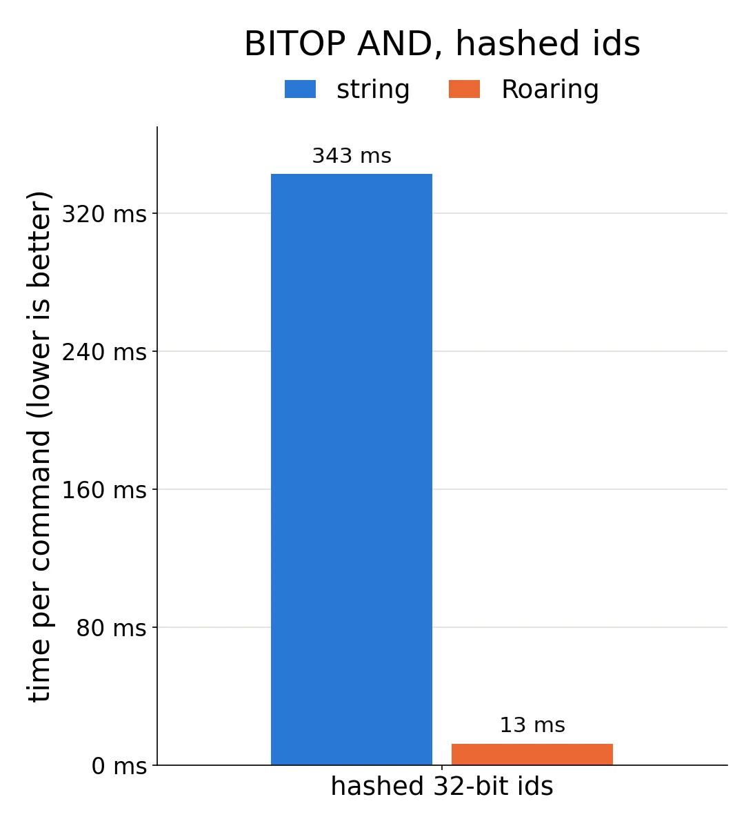 BITOP AND, hashed ids