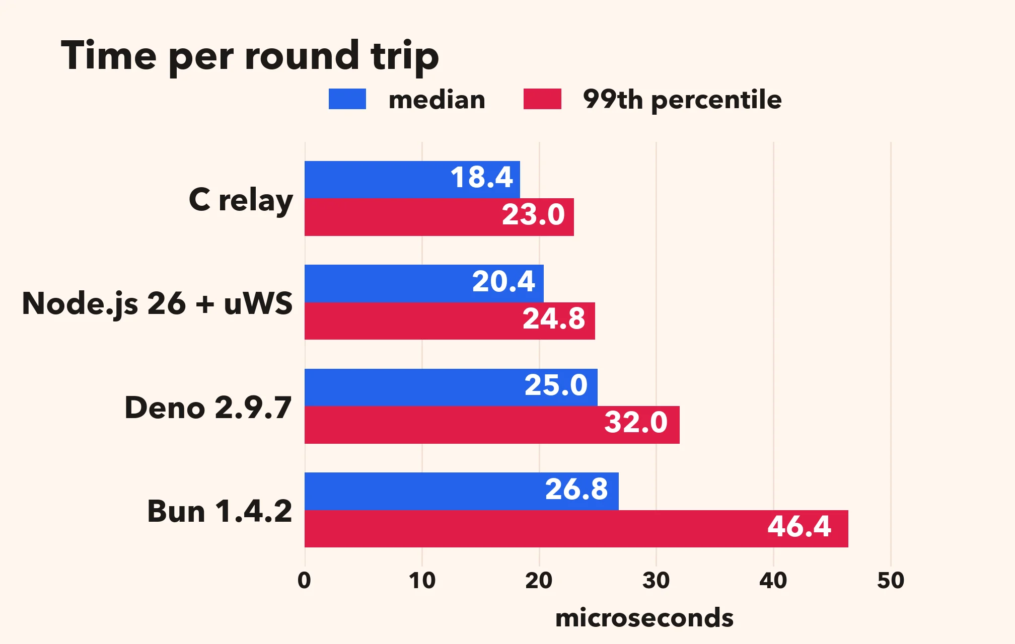 Time per round trip