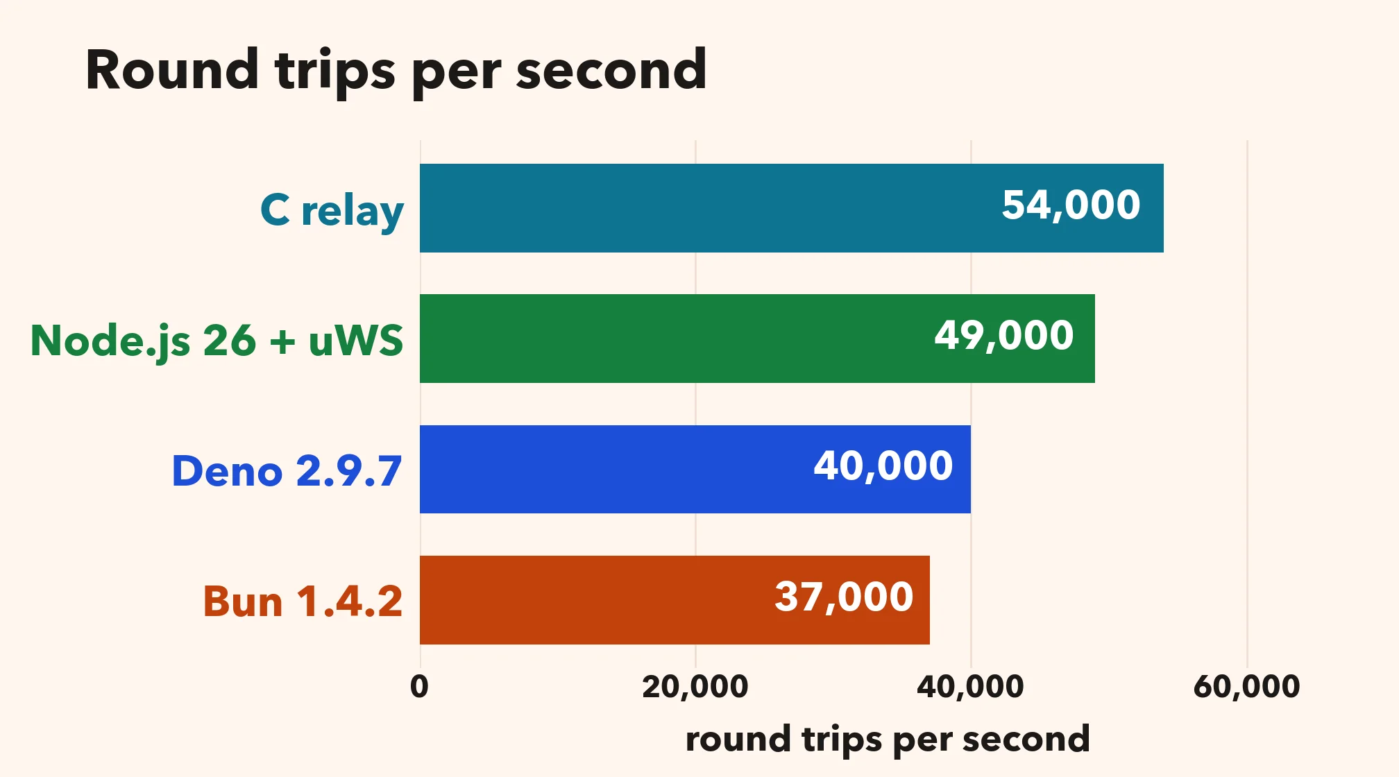 Round trips per second