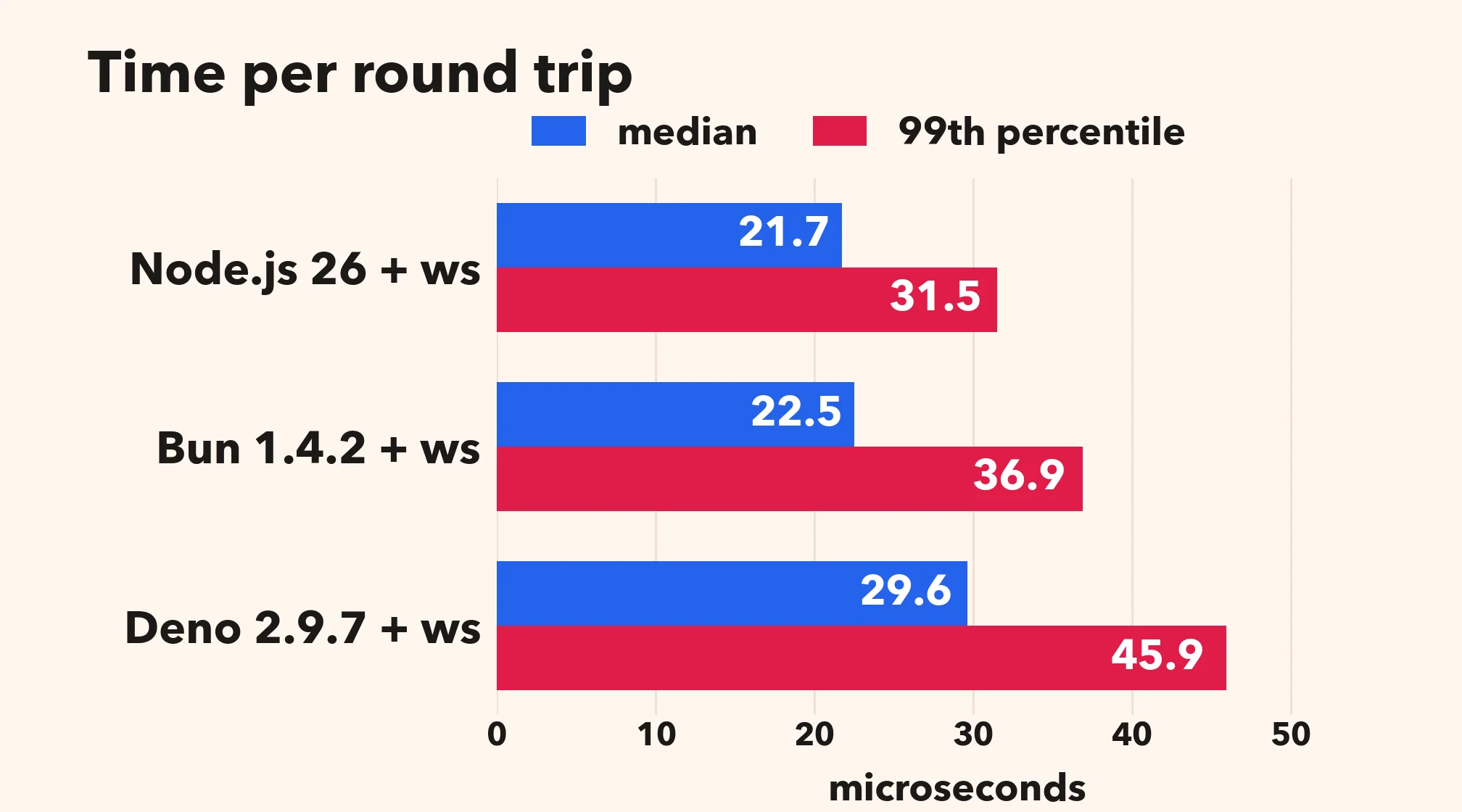 Time per round trip with the ws package