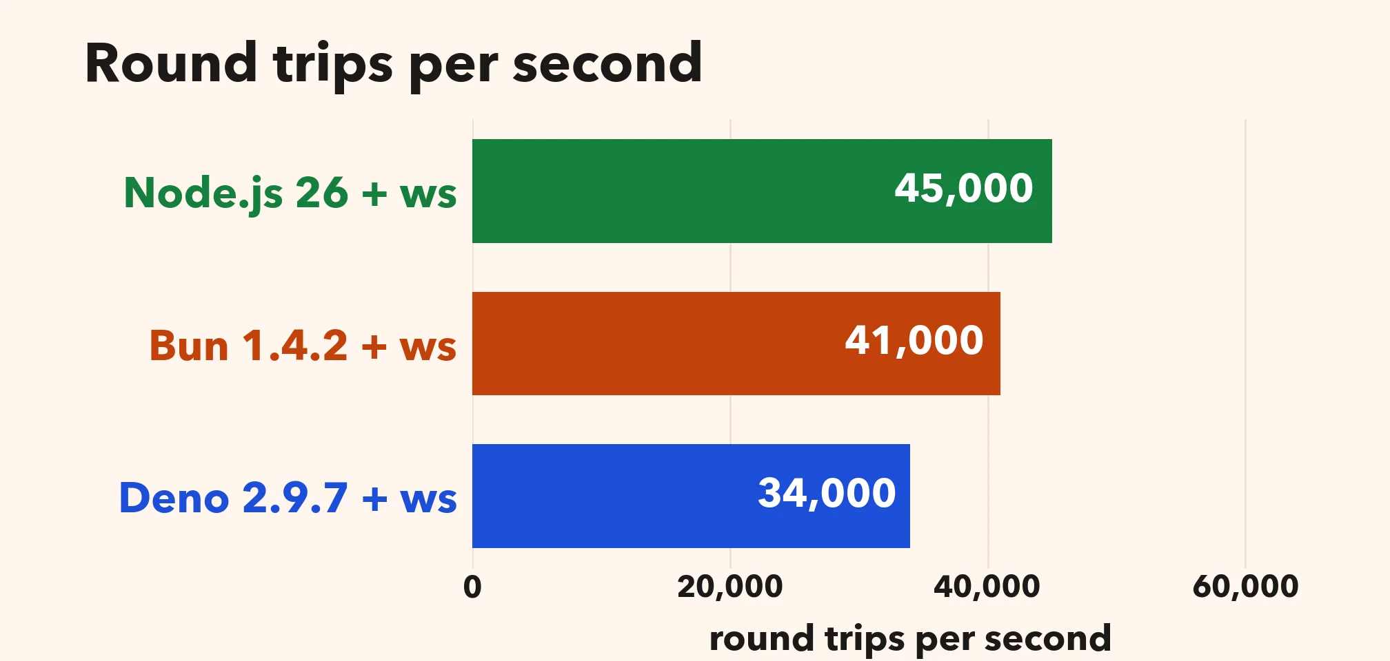 Round trips per second with the ws package